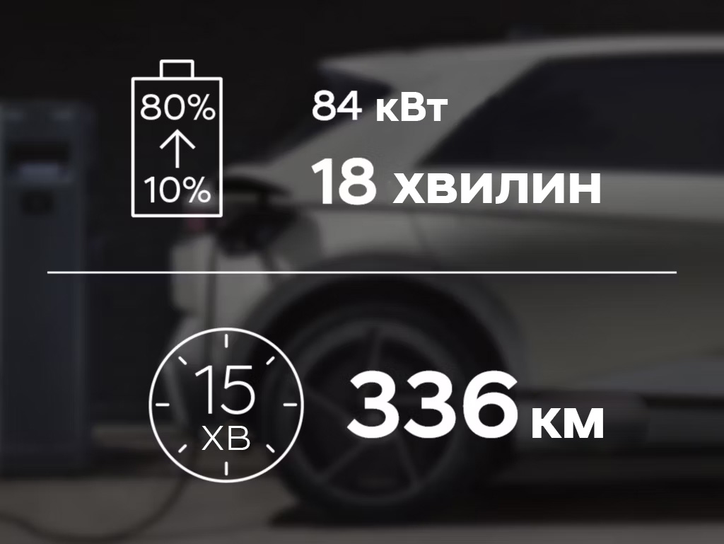 The 84 kW battery takes 18 minutes to charge from 10% to 80%, 15 minutes for a 336 km range.