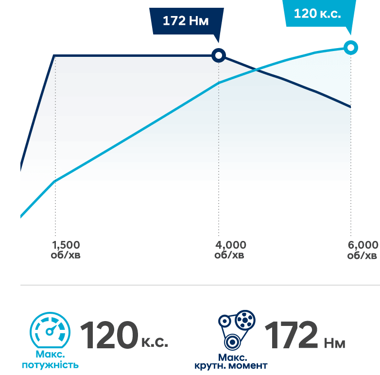 Hyundai New KONA| Характеристики, двигун, коробка передач| Хюндай Мотор Україна - фото 9