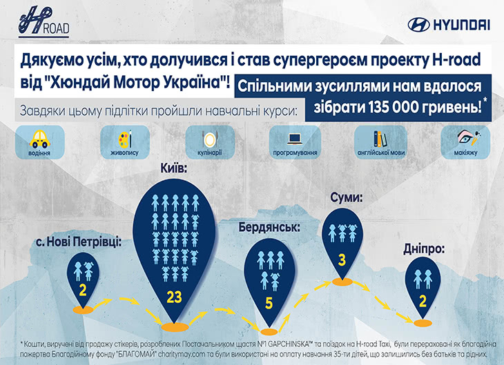 Компанія «Хюндай Мотор Україна» зібрала 135 000 гривень на навчання для дітей-сиріт | Хюндай Мотор Україна - фото 9