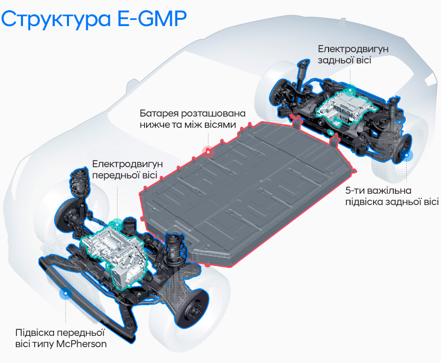 Нова платформа від Hyundai E-GMP переосмислює подорожі на електроавтомобілях | Хюндай Мотор Україна - фото 7